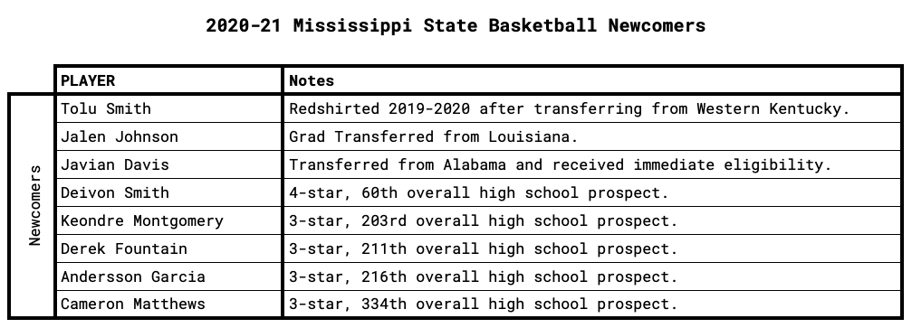 2020-2021-sec-basketball-team-previews-mississippi-state-bulldogs