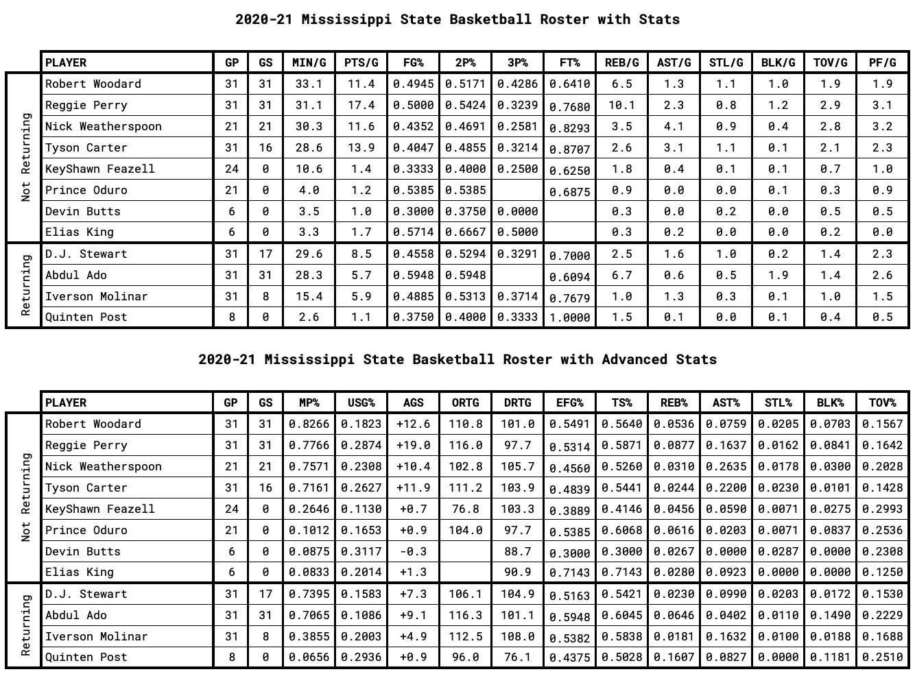 Mississippi State Player Stats for Returning and Non-Returning Players