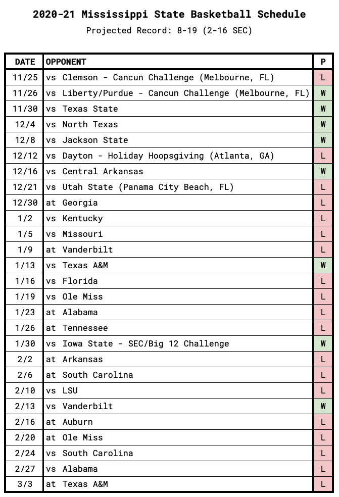 Mississippi State Game-by-Game Projections