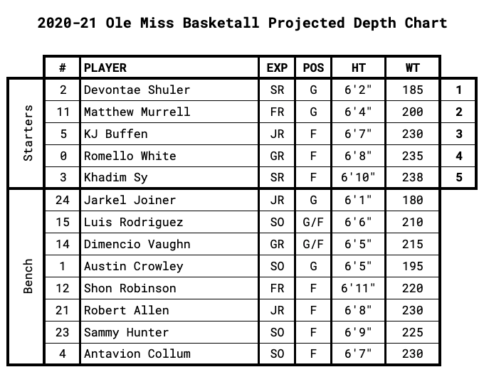 Ole Miss Projected Depth Chart