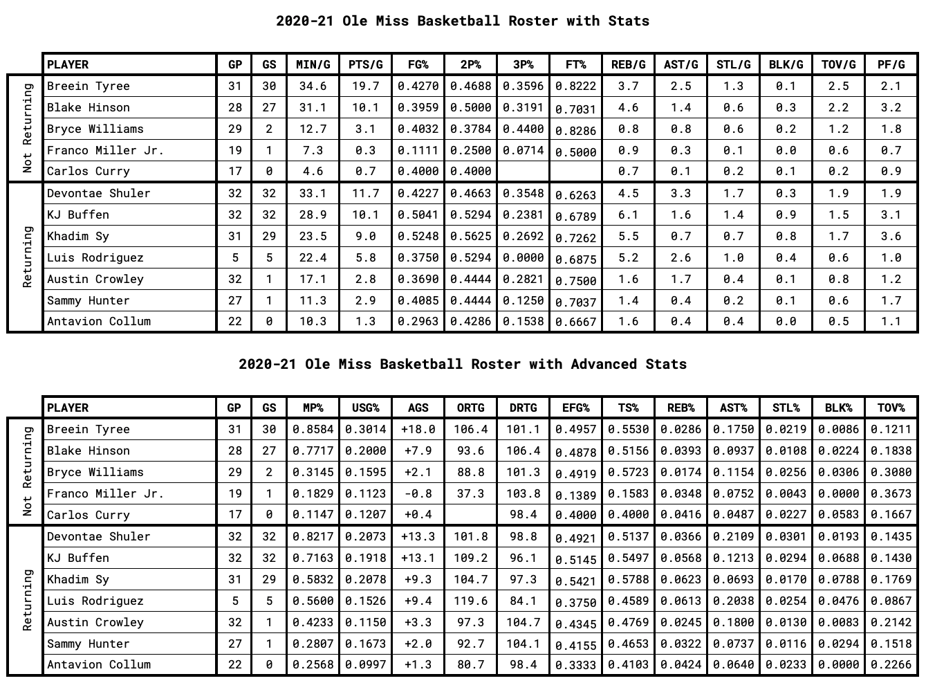 Ole Miss Player Stats for Returning and Non-Returning Players