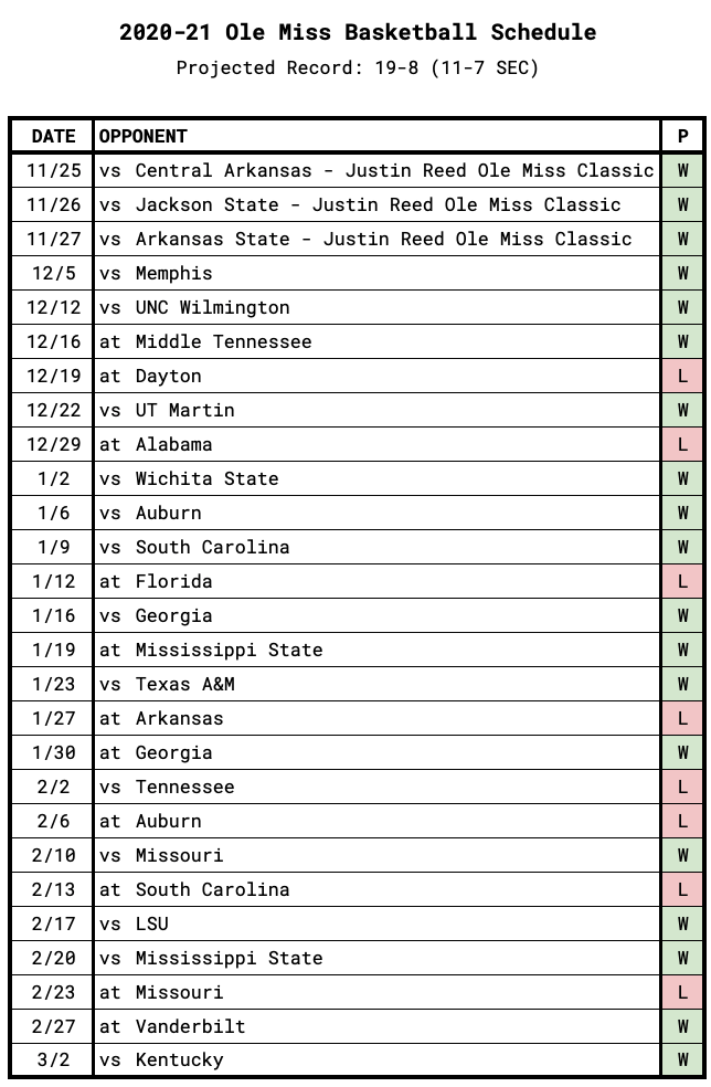 Ole Miss Game-by-Game Projections