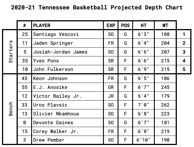 Tennessee Projected Depth Chart