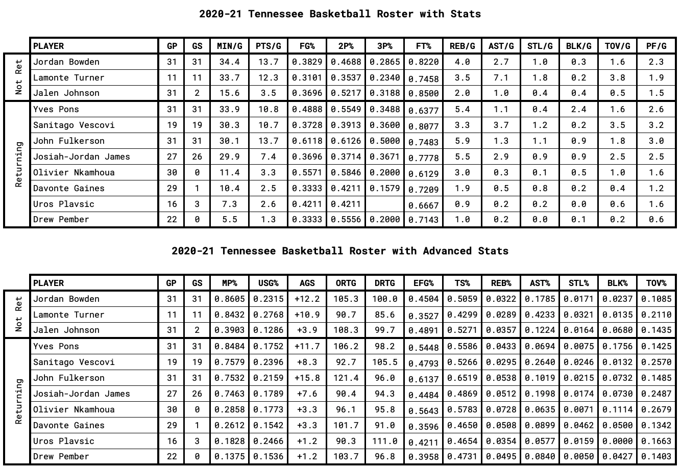 Tennessee Player Stats for Returning and Non-Returning Players
