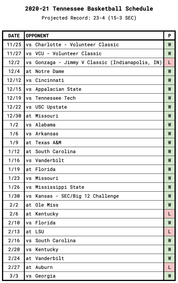 Tennessee Game-by-Game Projections