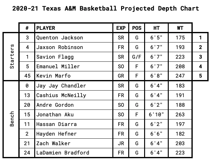 Texas Tech Basketball Depth Chart