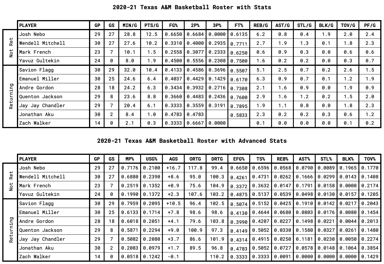 Texas A&M Player Stats for Returning and Non-Returning Players