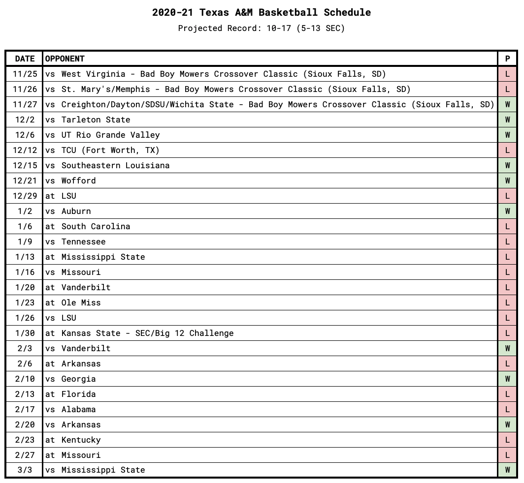 Texas A&M Game-by-Game Projections