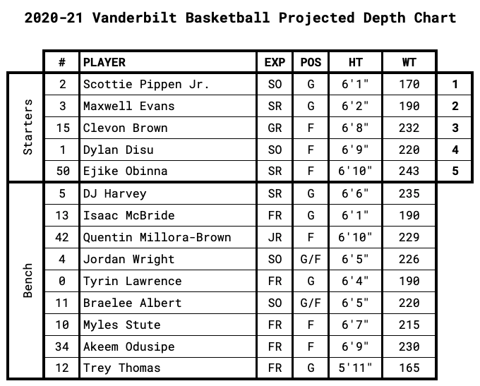 Vanderbilt Projected Depth Chart