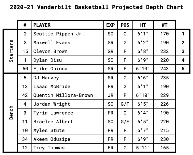 20202021 SEC Basketball Team Previews Vanderbilt Commodores JV’s