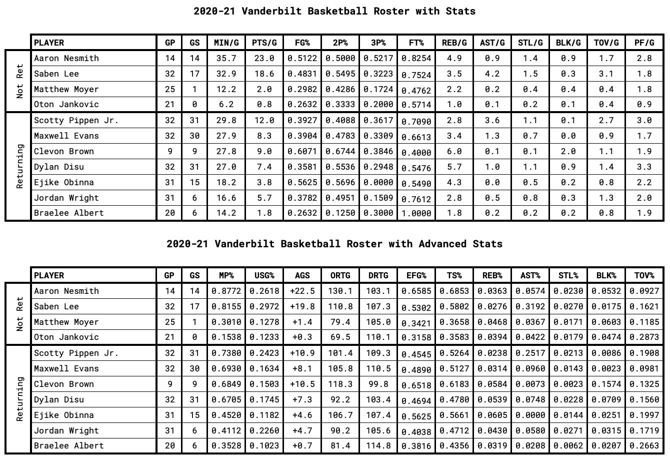 Vanderbilt Player Stats for Returning and Non-Returning Players