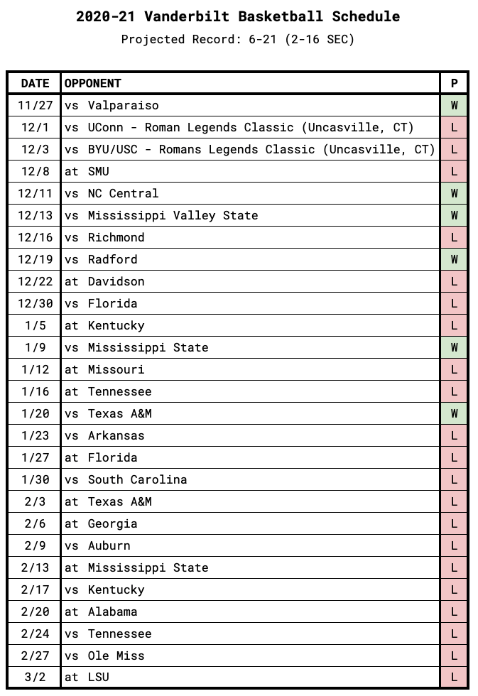 Vanderbilt Game-by-Game Projections