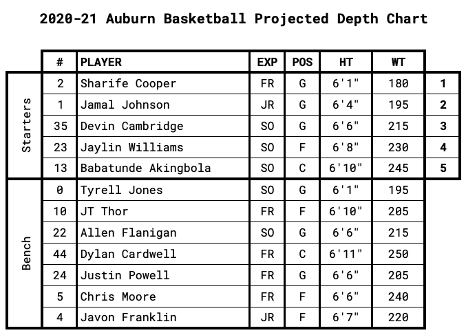 Auburn Projected Depth Chart