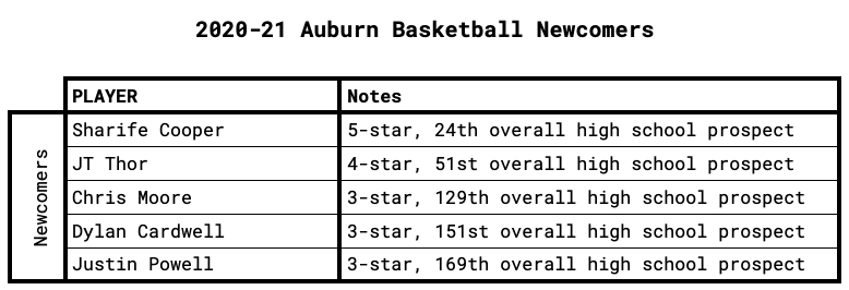 Auburn Newcomers