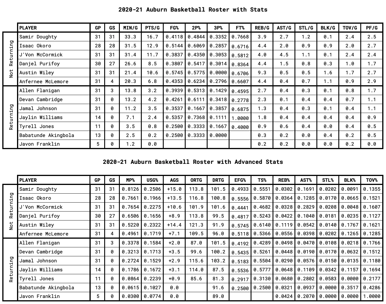 Auburn Player Stats for Returning and Non-Returning Players