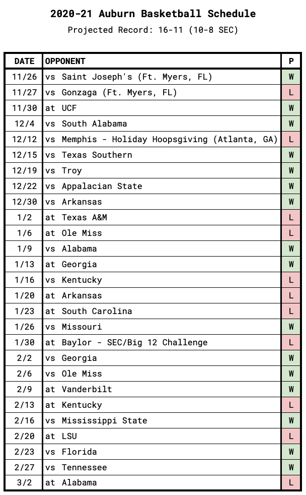 Auburn Game-by-Game Projections