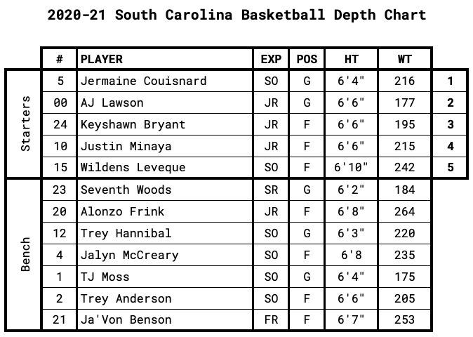 South Carolina Projected Depth Chart