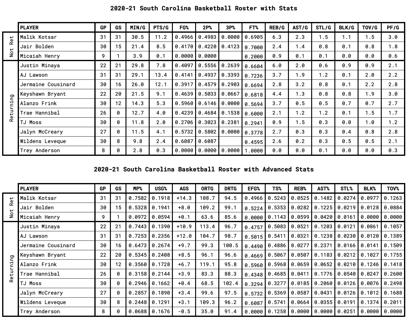 South Carolina Player Stats for Returning and Non-Returning Players