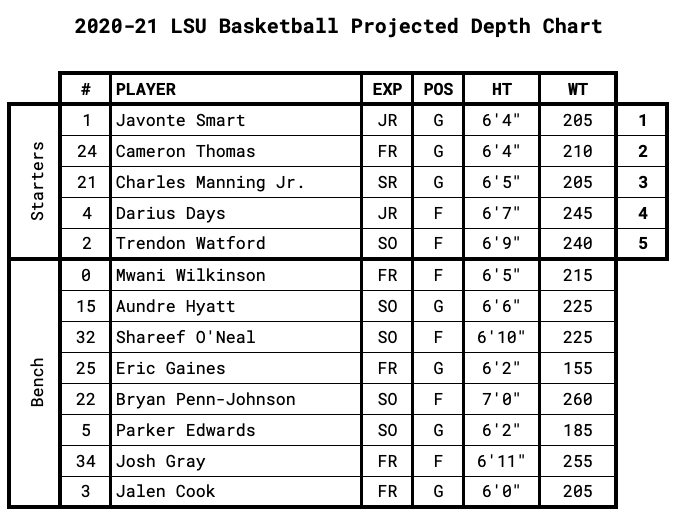 LSU Projected Depth Chart
