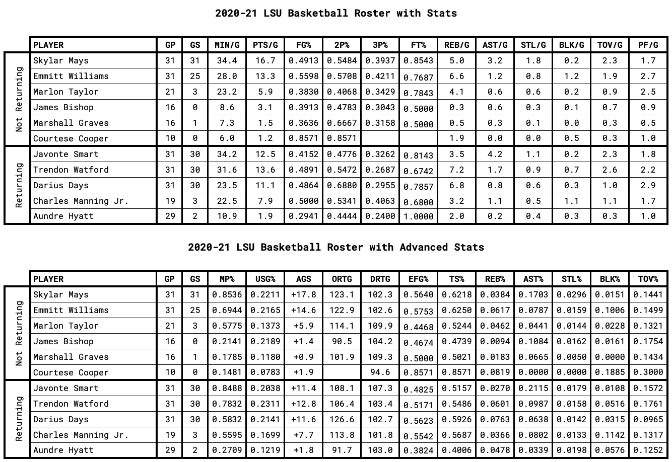 LSU Player Stats for Returning and Non-Returning Players