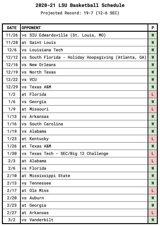 LSU Game-by-Game Projections