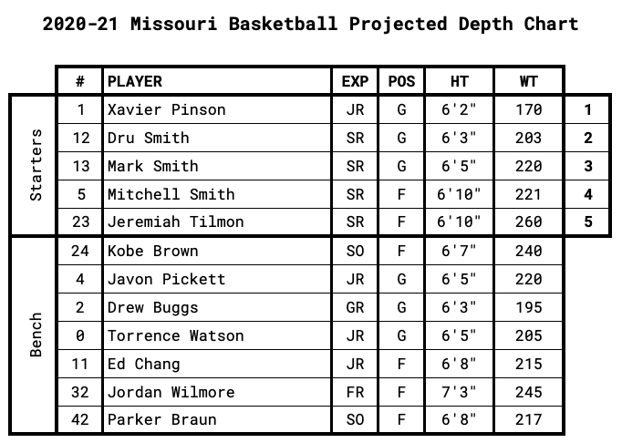 Missouri Projected Depth Chart