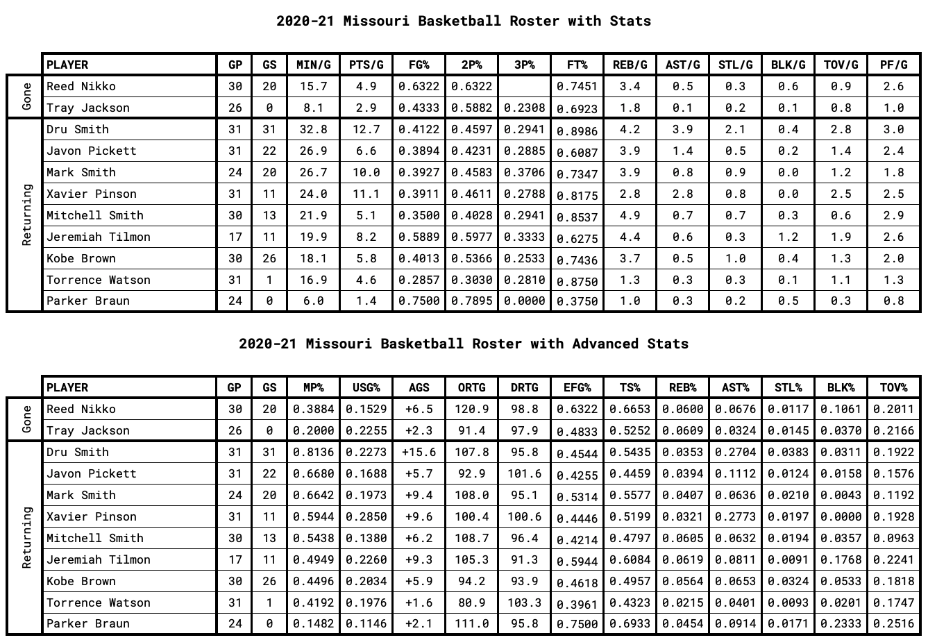 Missouri Player Stats for Returning and Non-Returning Players