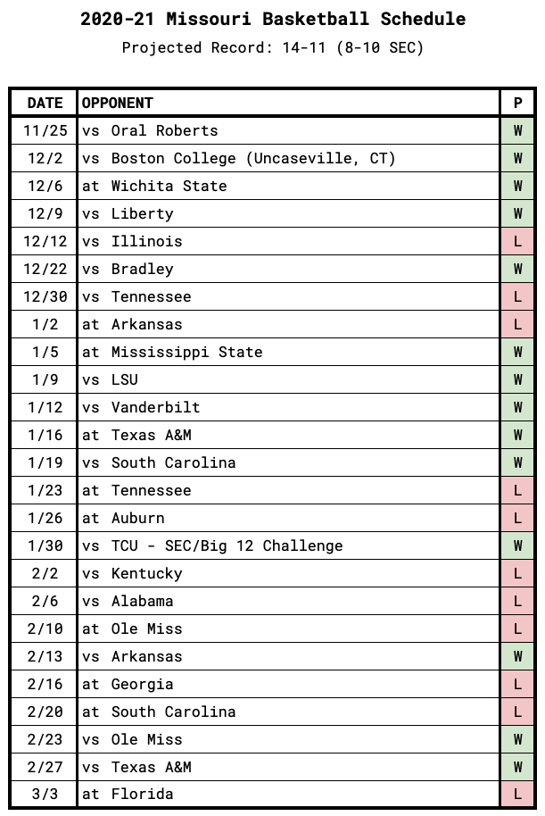 Missouri Game-by-Game Projections