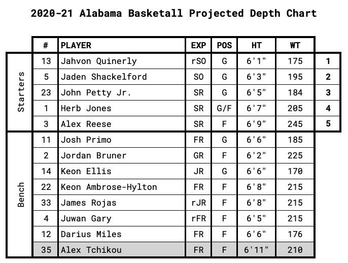 Alabama Projected Depth Chart