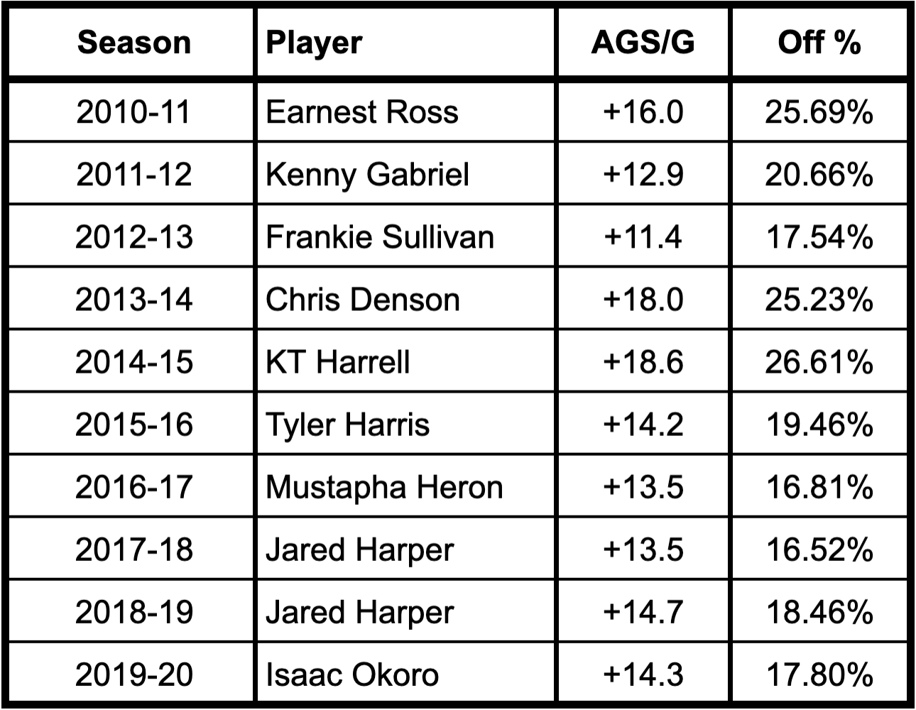 Auburn Basketball Season MVPs for 2010-2020