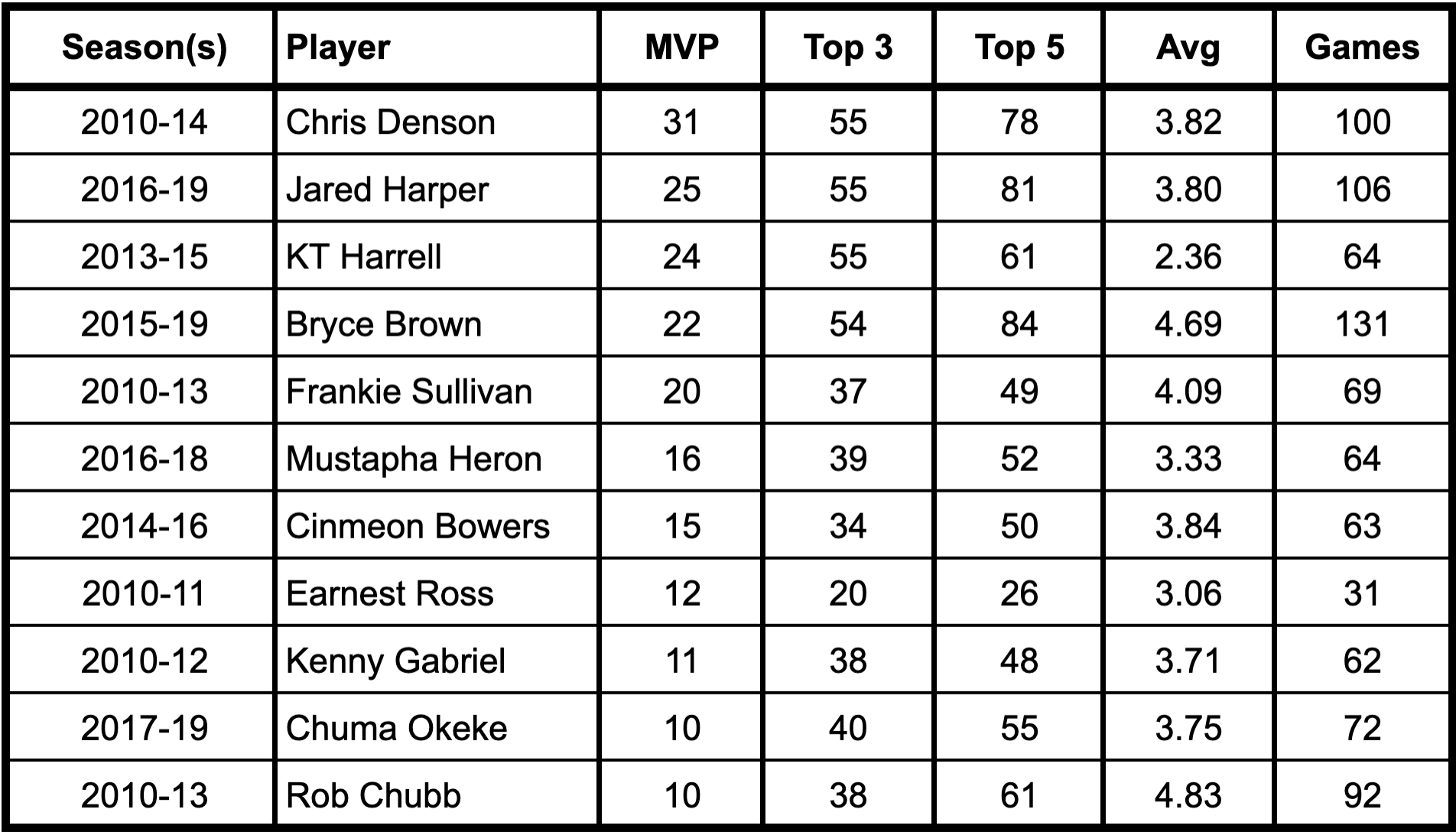 Most Individual Game MVPs from 2010-2020