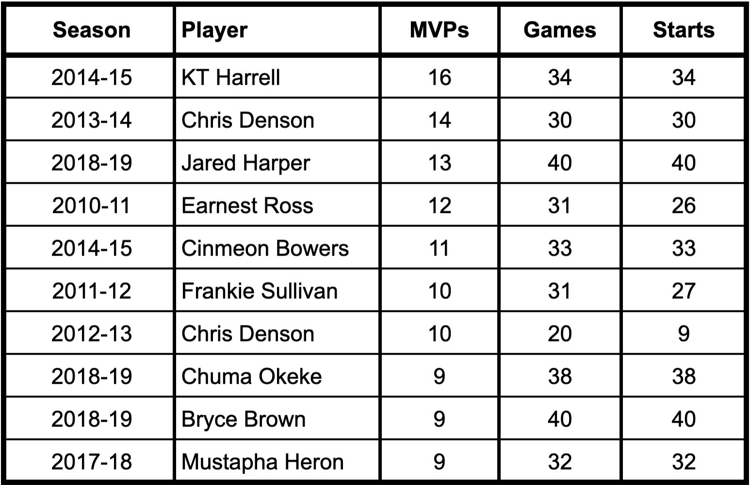 Top Ten Game MVPs in a Season for 2010-2020