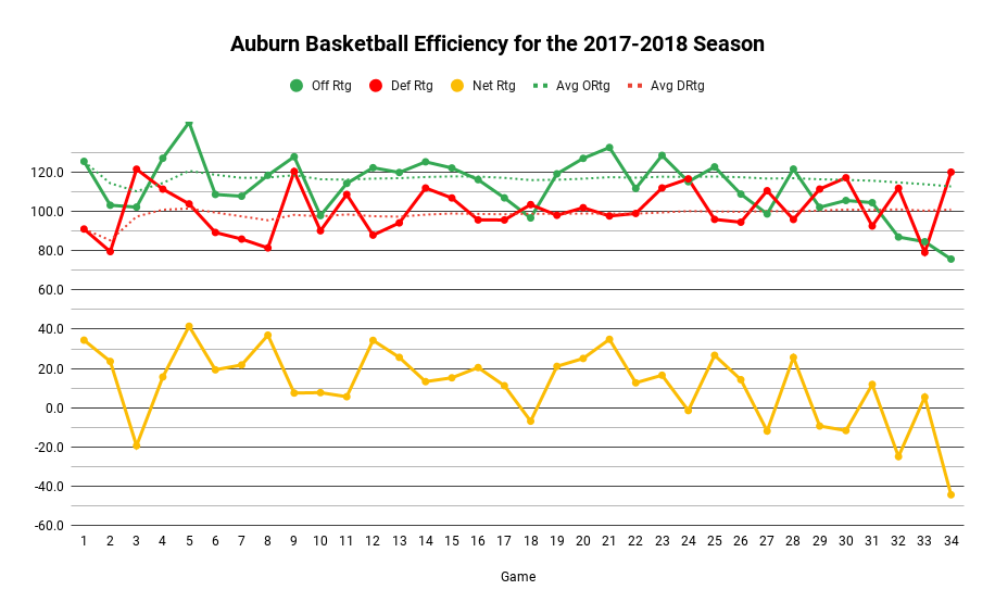 Auburn Basketball Efficiency for the 2017-2018 Season