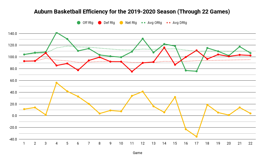 Auburn Basketball Efficiency for the 2019-2020 Season