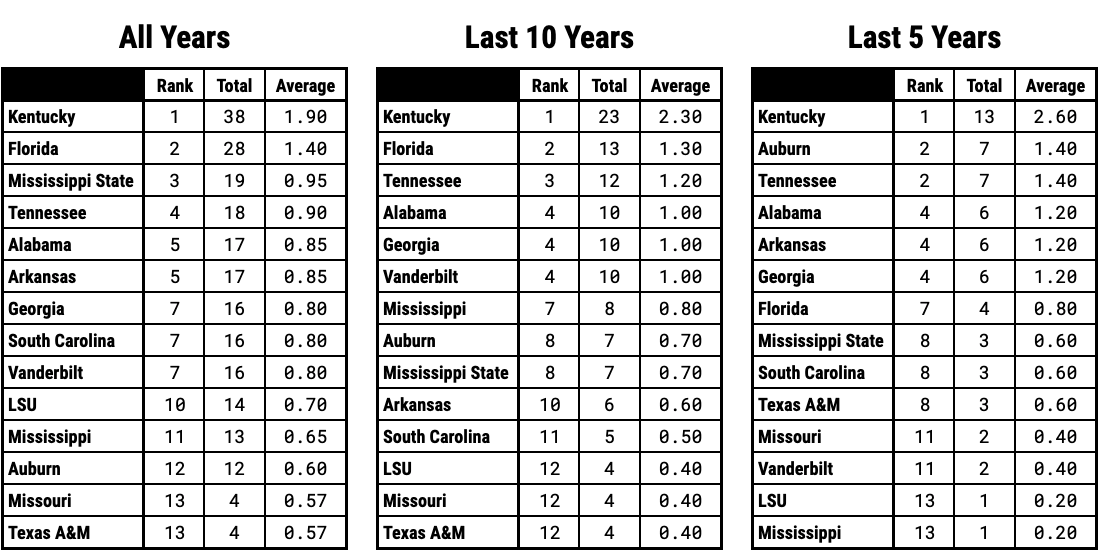 Ranking SEC Tournament Wins Over the Last 5 Years 10 Years and Since 2000 Overall