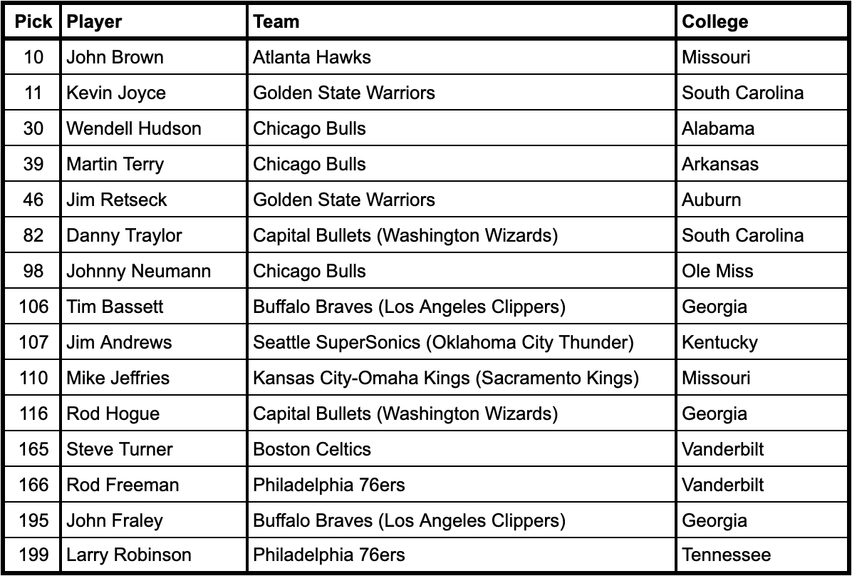 1973 NBA Draft selections from current SEC schools