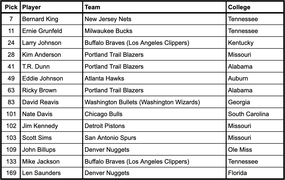 1977 NBA Draft selections from current SEC schools