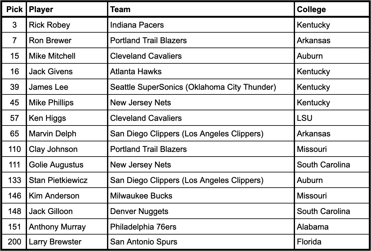 1978 NBA Draft selections from current SEC schools