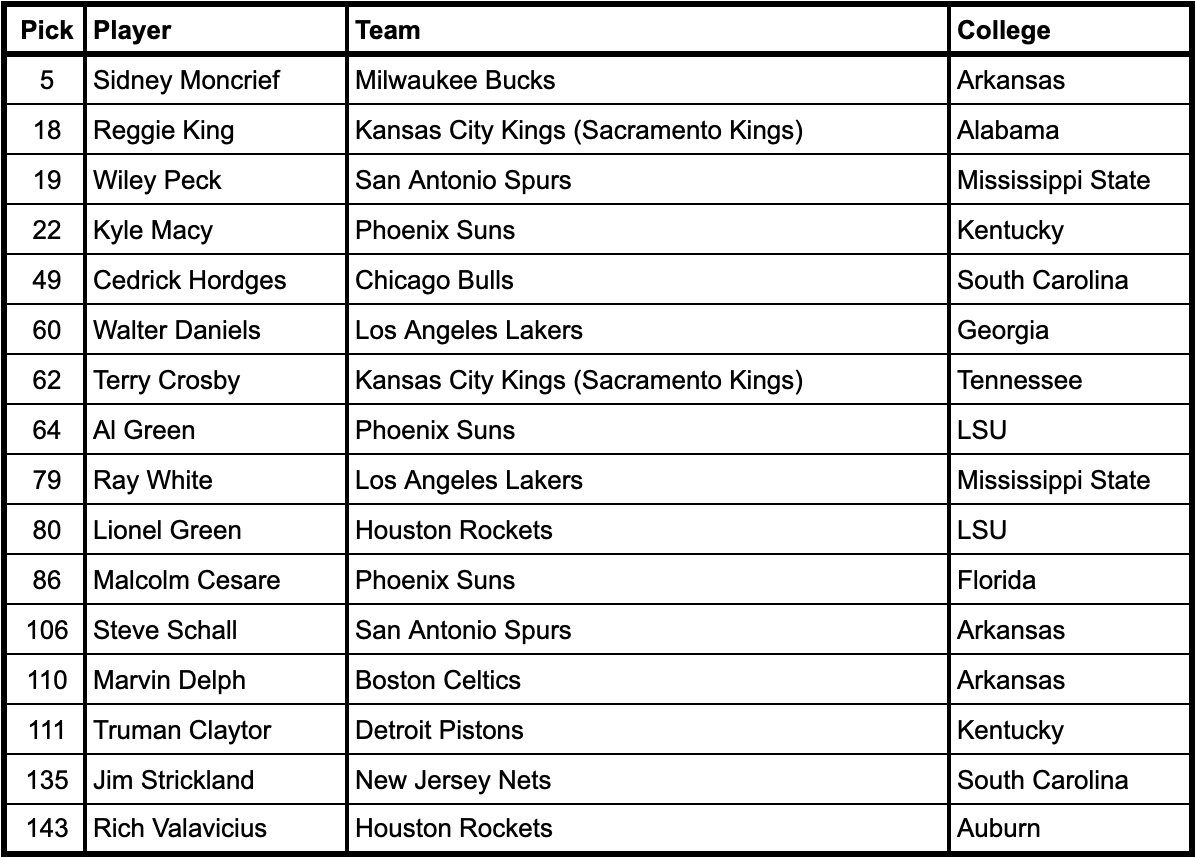 1979 NBA Draft selections from current SEC schools