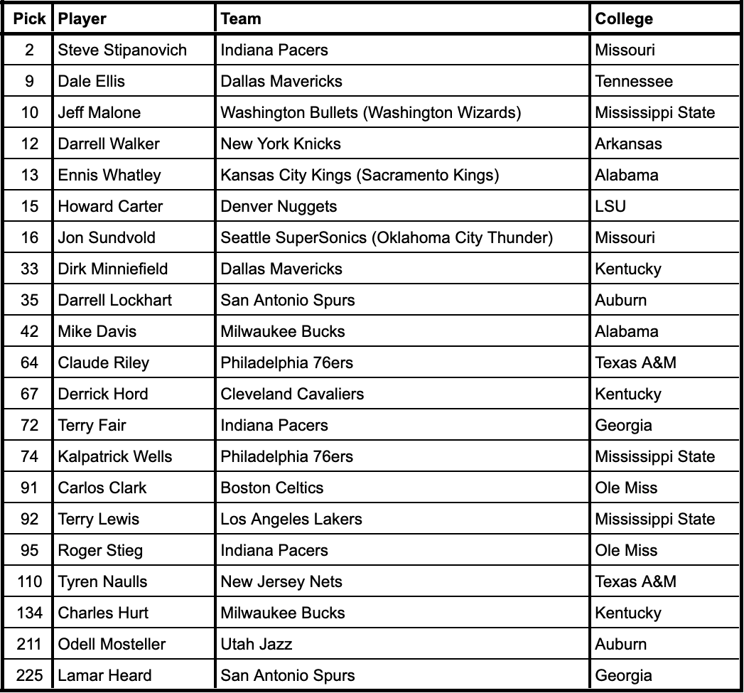 1983 NBA Draft selections from current SEC schools