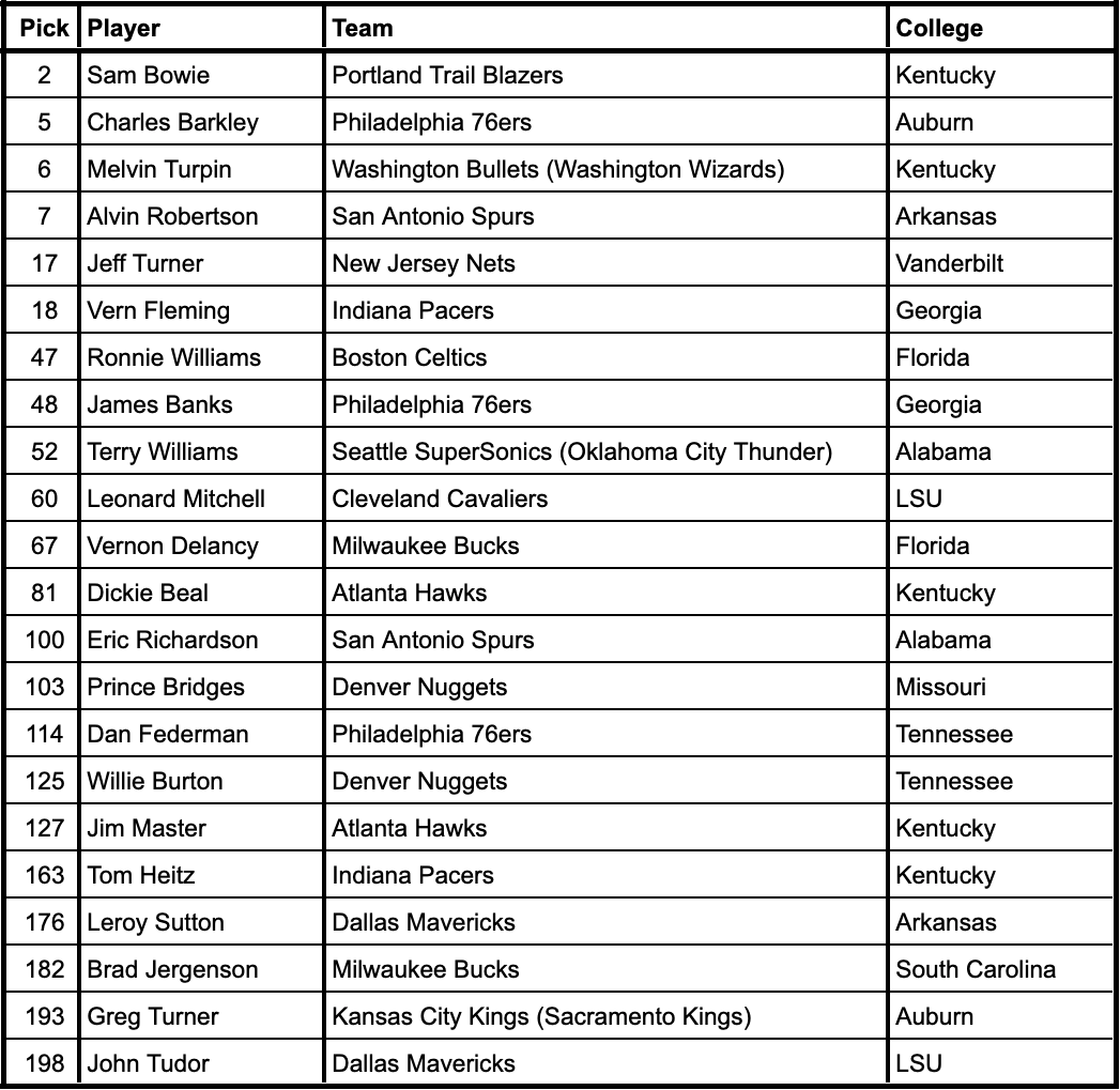 1984 NBA Draft selections from current SEC schools