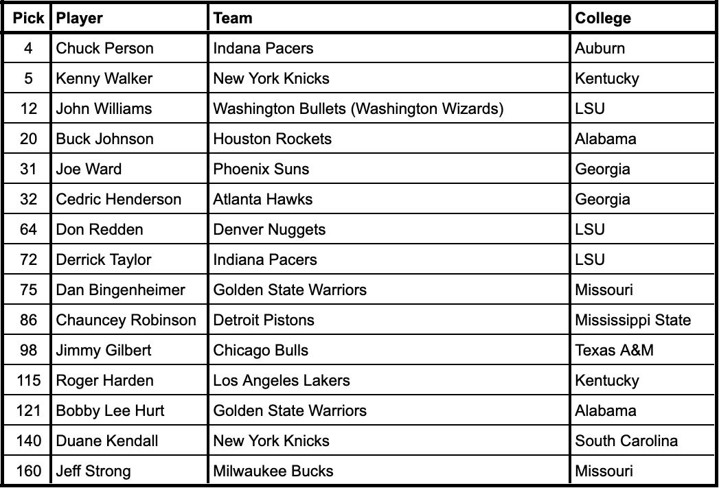1986 NBA Draft selections from current SEC schools