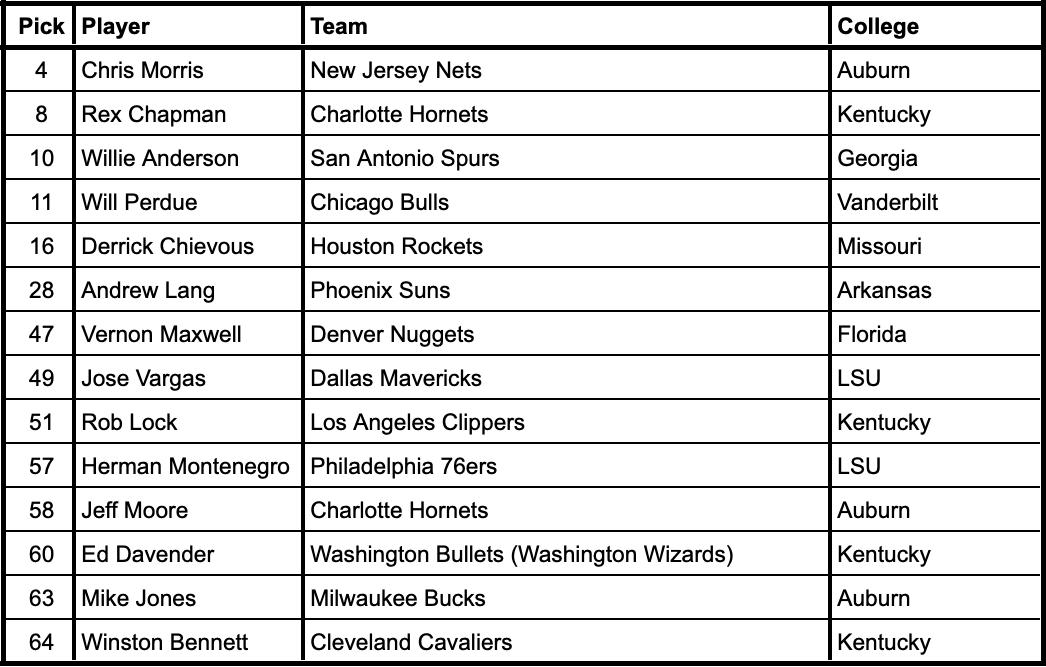 1988 NBA Draft selections from current SEC schools