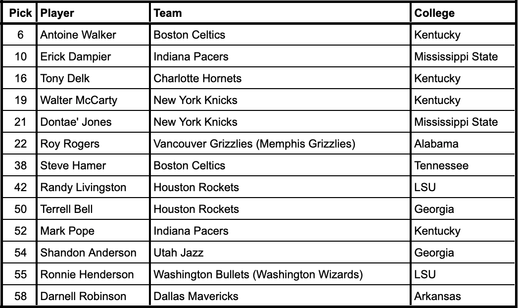 1996 NBA Draft selections from current SEC schools