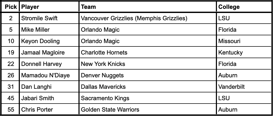 2000 NBA Draft selections from current SEC schools