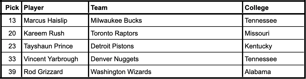 2002 NBA Draft selections from current SEC schools