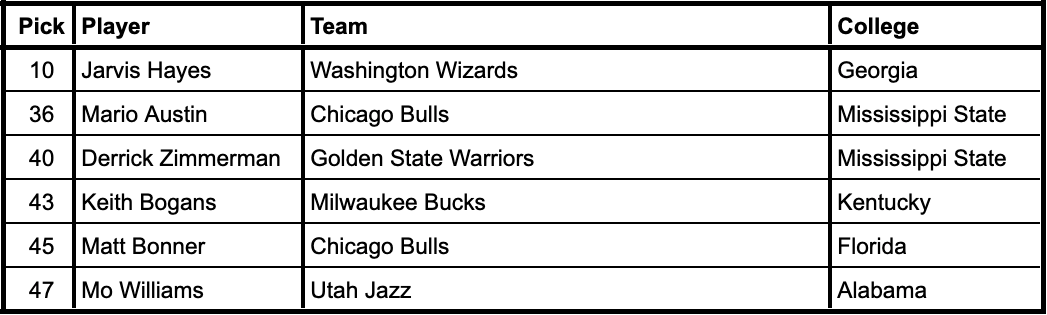 2003 NBA Draft selections from current SEC schools