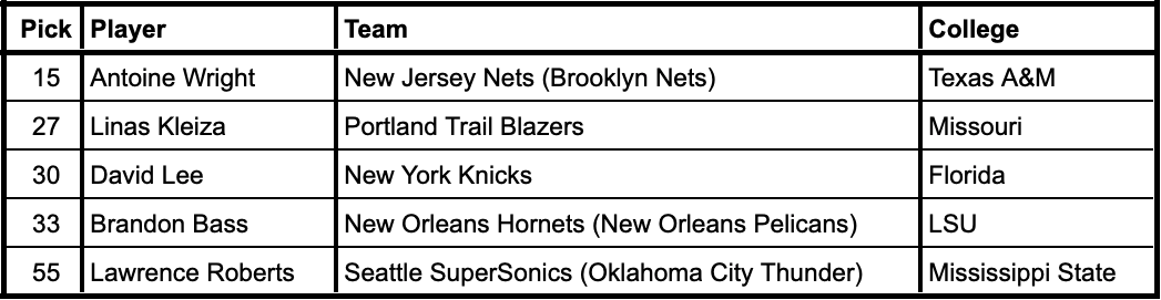 2005 NBA Draft selections from current SEC schools