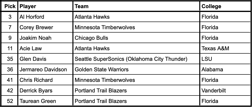 2007 NBA Draft selections from current SEC schools