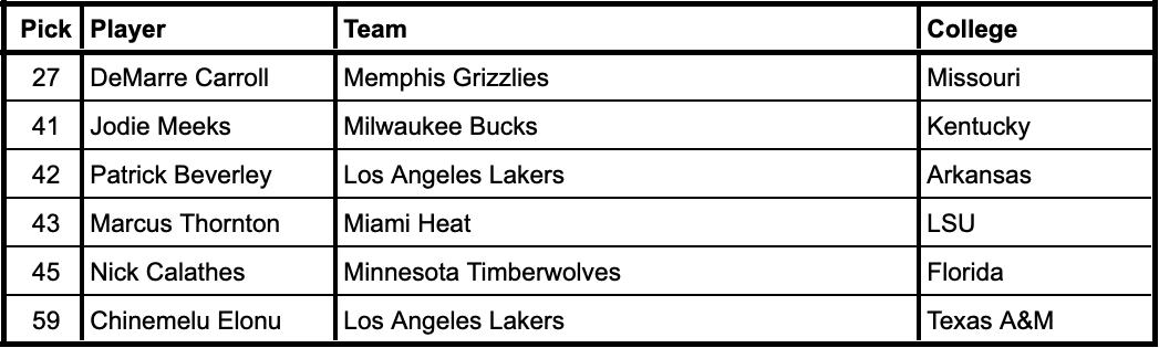 2009 NBA Draft selections from current SEC schools